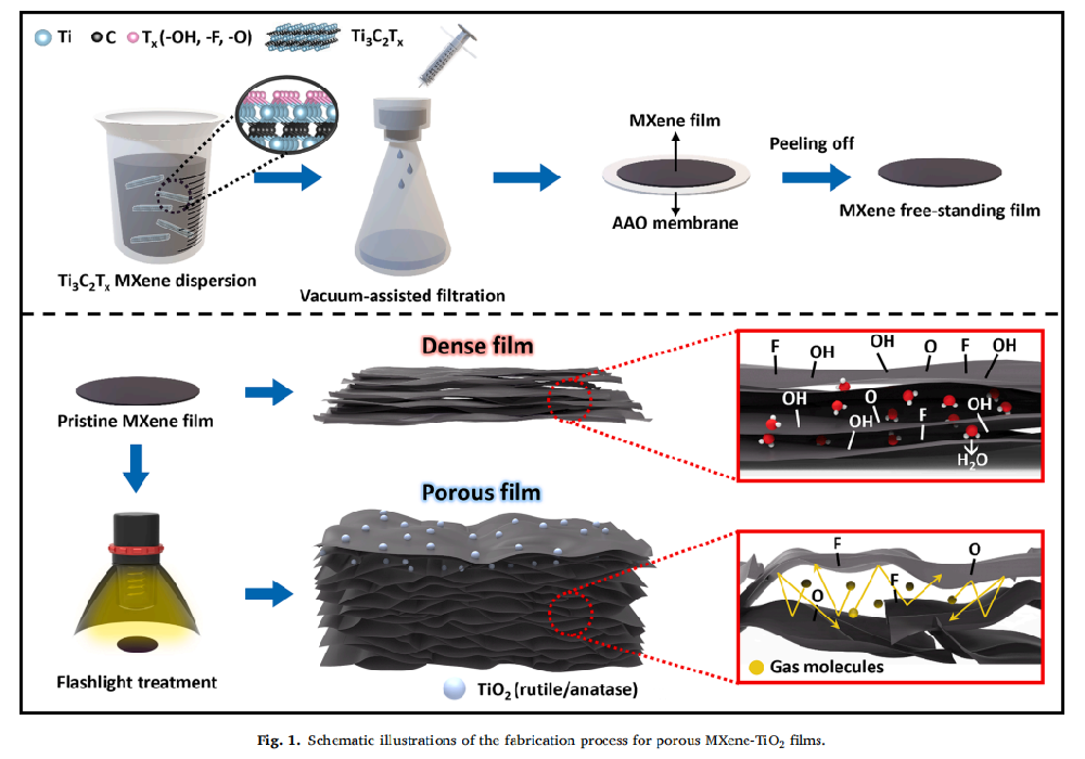 《Chemical Engineering Journal》：光子燒結(jié)處理將致密MXene薄膜瞬時結(jié)構(gòu)化為用于鋰離子電池陽極的多孔MXene/TiO2納米復合材料（IF=15.17）